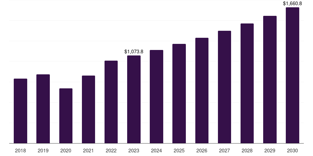 Global wound debridement market statistics, 2018-2030 (US$M)