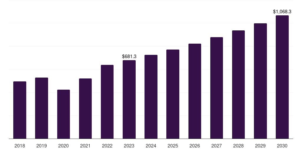 Global wound debridement market statistics, 2018-2030 (US$M)