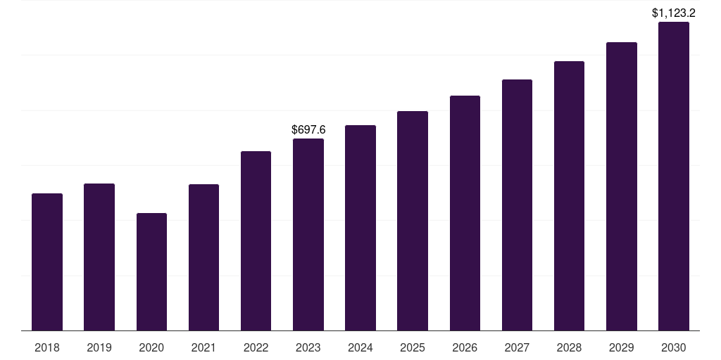 Global wound debridement market statistics, 2018-2030 (US$M)
