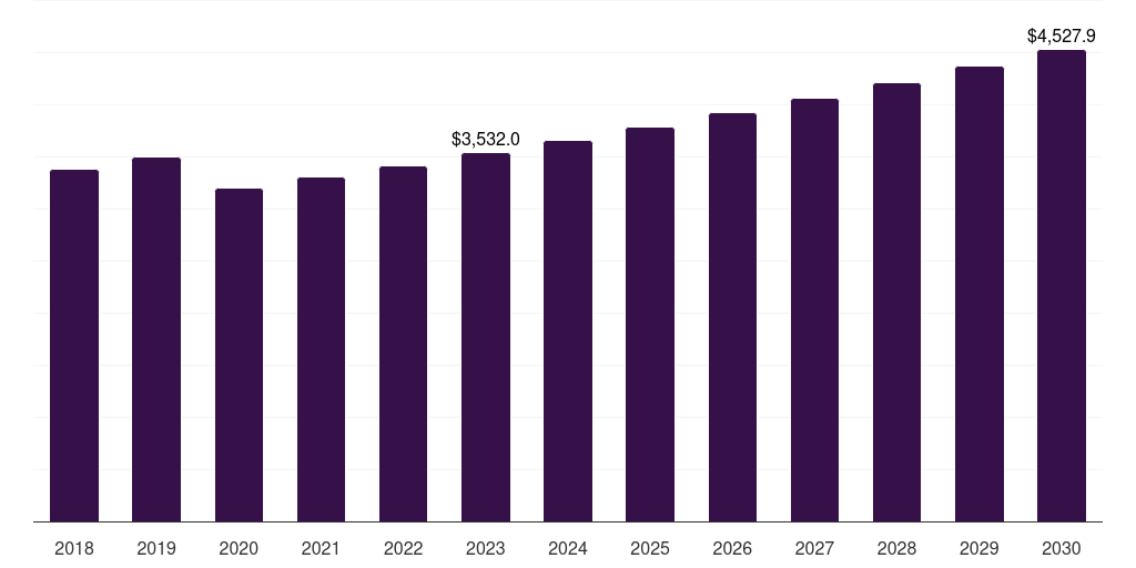 Outpatient facilities: Global wound dressing market statistics, 2018-2030 (US$M)