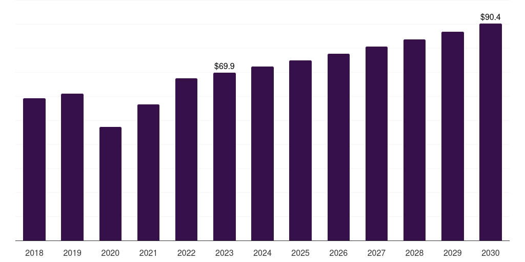 Hospitals - Wound Irrigation Systems Market Statistics, 2018-2030 (US$M)