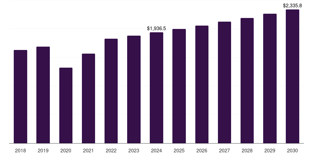 Global other end use x-ray systems market statistics, 2018-2030 (US$M)