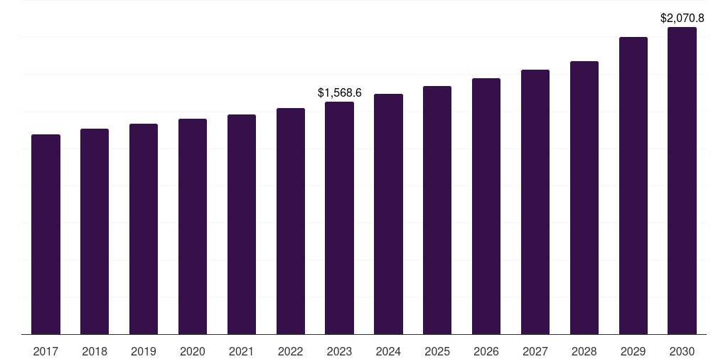 Global sailing yacht yacht market statistics, 2017-2030 (US$M)