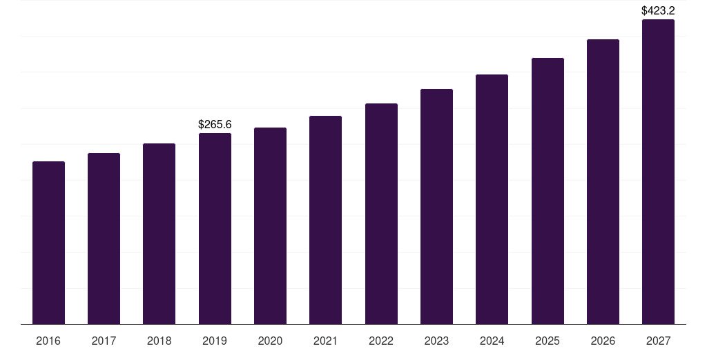 Global yeast extract market statistics, 2016-2027 (US$M)