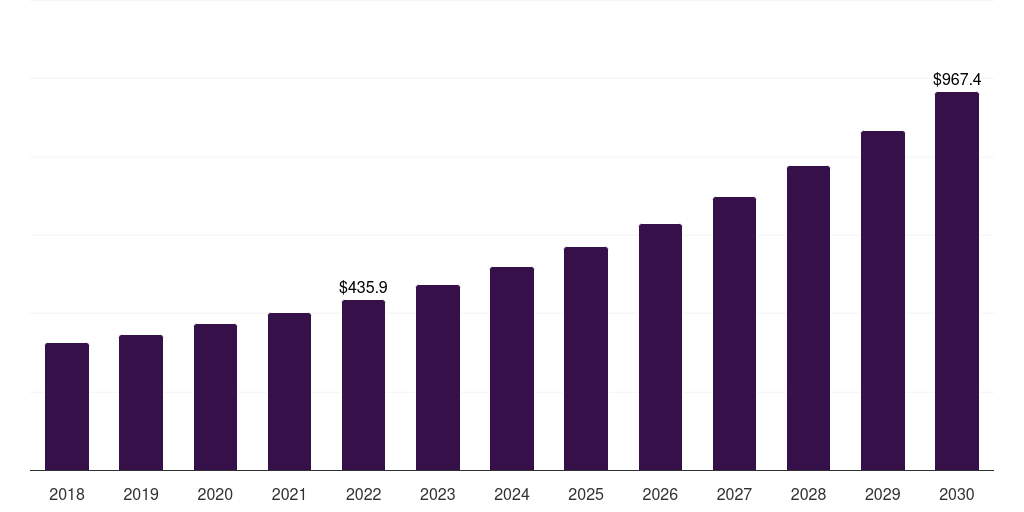 Retail: Global zero-touch provisioning market statistics, 2018-2030 (US$M)