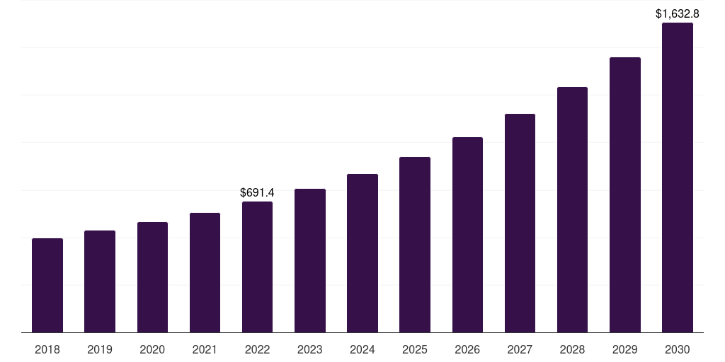Dynamic network environment: Global zero-touch provisioning market statistics, 2018-2030 (US$M)