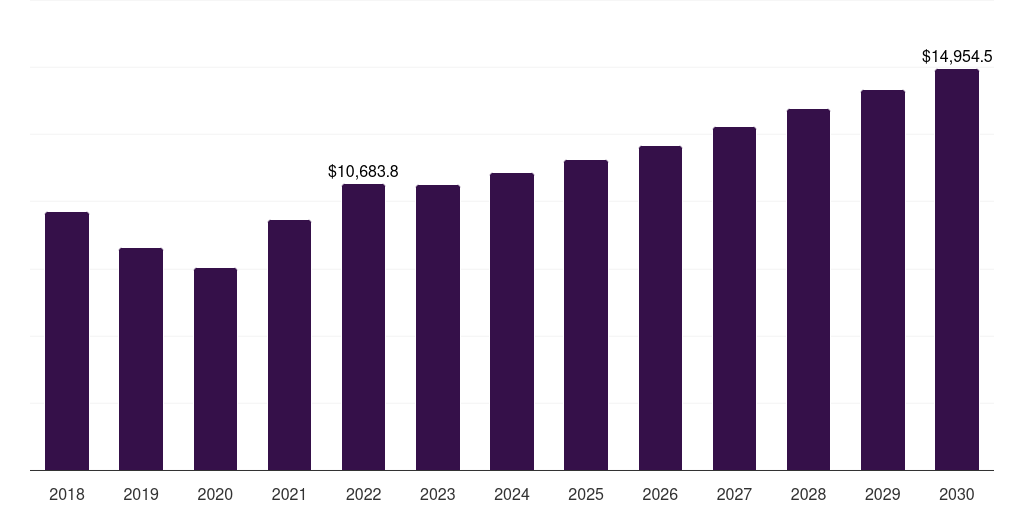 Coatings - Zinc Mining Market Statistics, 2018-2030 (US$M)