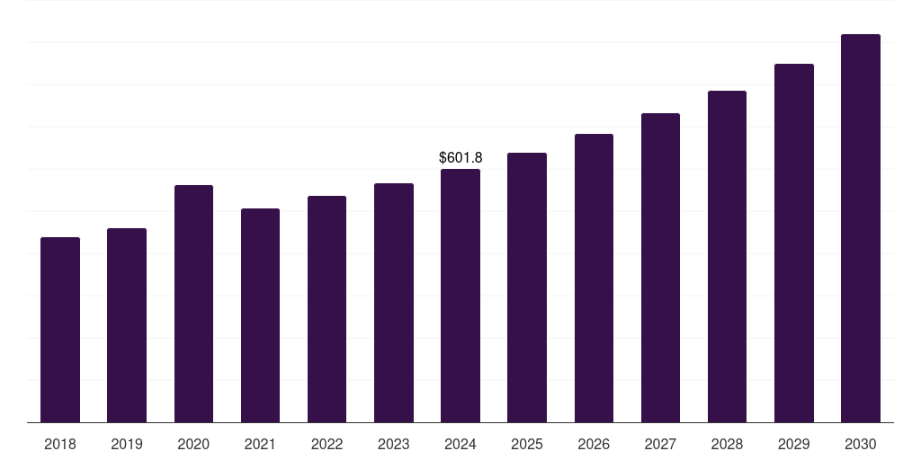 Online - Hoverboard Market, 2018-2030 (US$M)