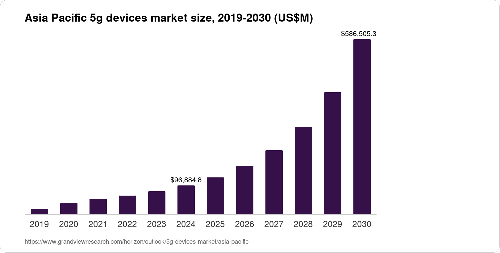 Asia Pacific 5G Devices Market Size & Outlook, 2030