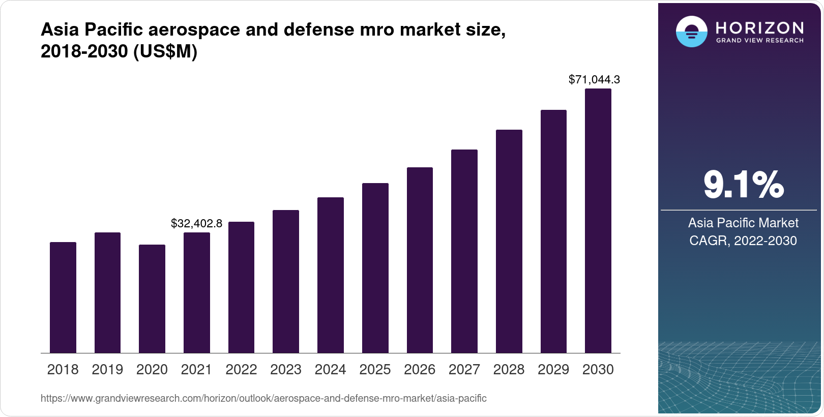 Asia Pacific Aerospace And Defense MRO Market Size & Outlook, 2030
