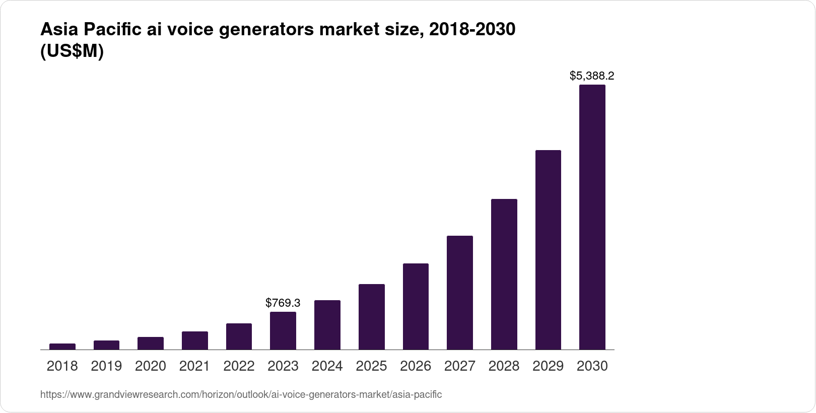 Asia Pacific AI Voice Generators Market Size & Outlook, 2030