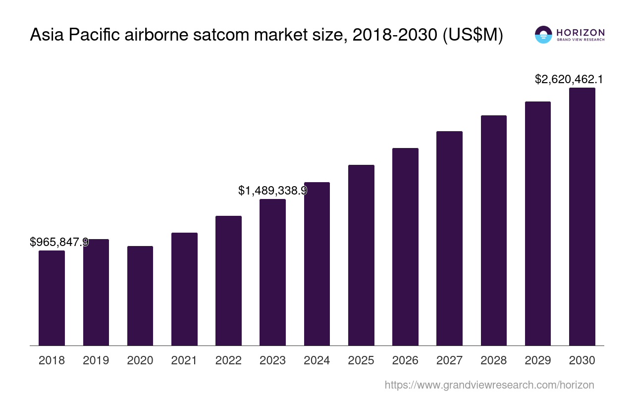 Asia Pacific Airborne SATCOM Market Size & Outlook, 2030