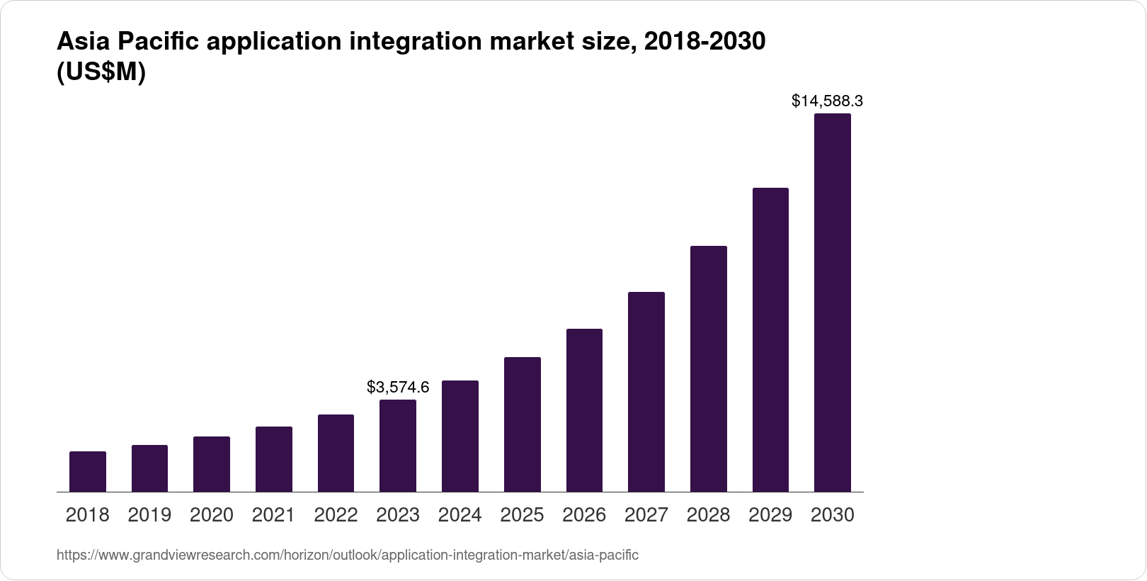 Asia Pacific Application Integration Market Size & Outlook, 2030