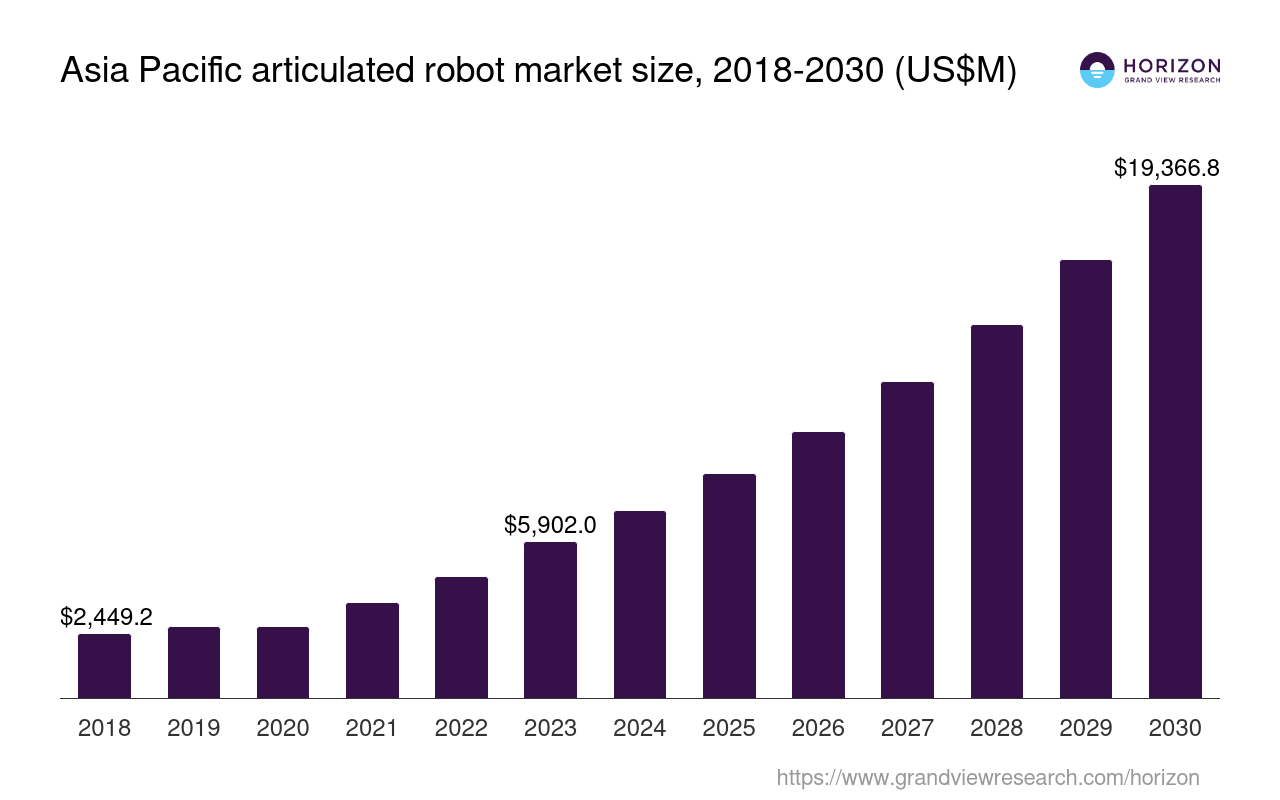 Asia Pacific Articulated Robot Market Size & Outlook, 2030