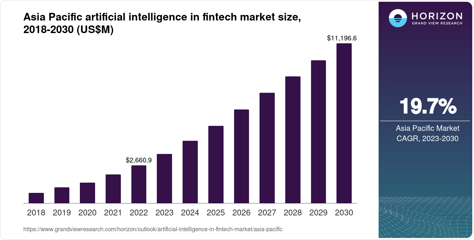 Asia Pacific Artificial Intelligence In Fintech Market Size & Outlook, 2030