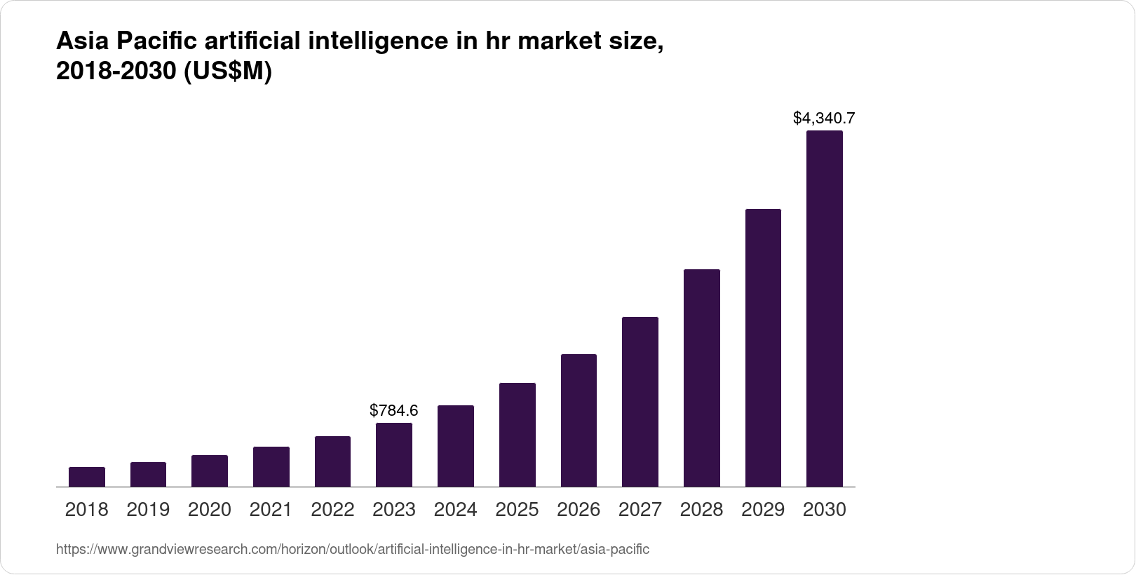 Asia Pacific Artificial Intelligence In HR Market Size & Outlook, 2030