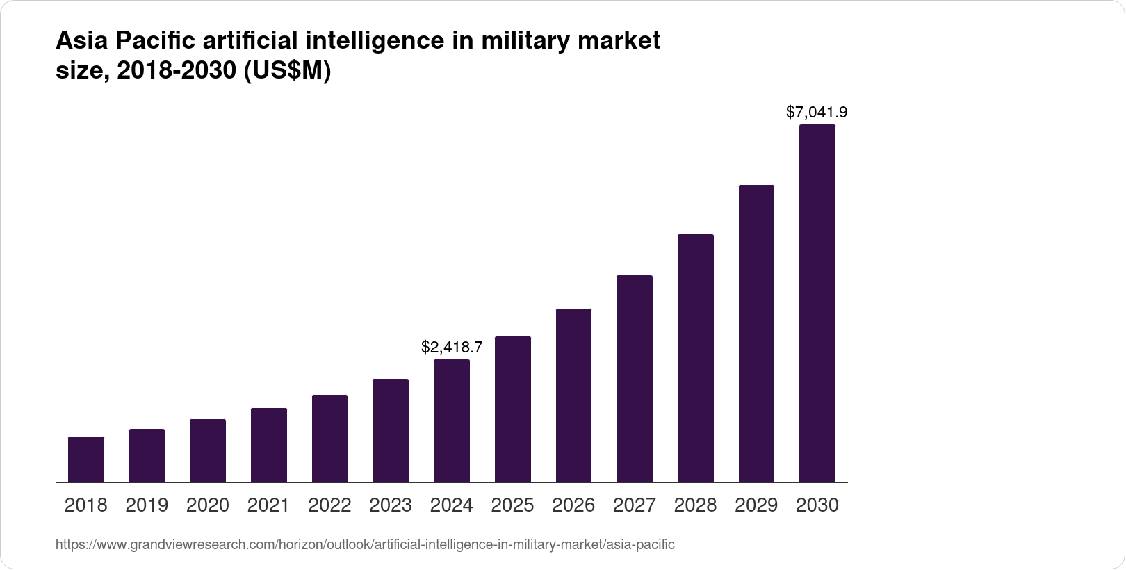 Asia Pacific Artificial Intelligence In Military Market Size & Outlook ...