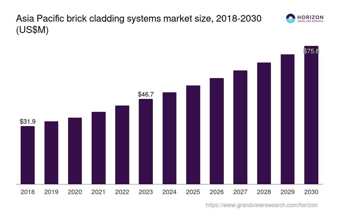 Asia Pacific Brick Cladding Systems Market Size & Outlook, 2030