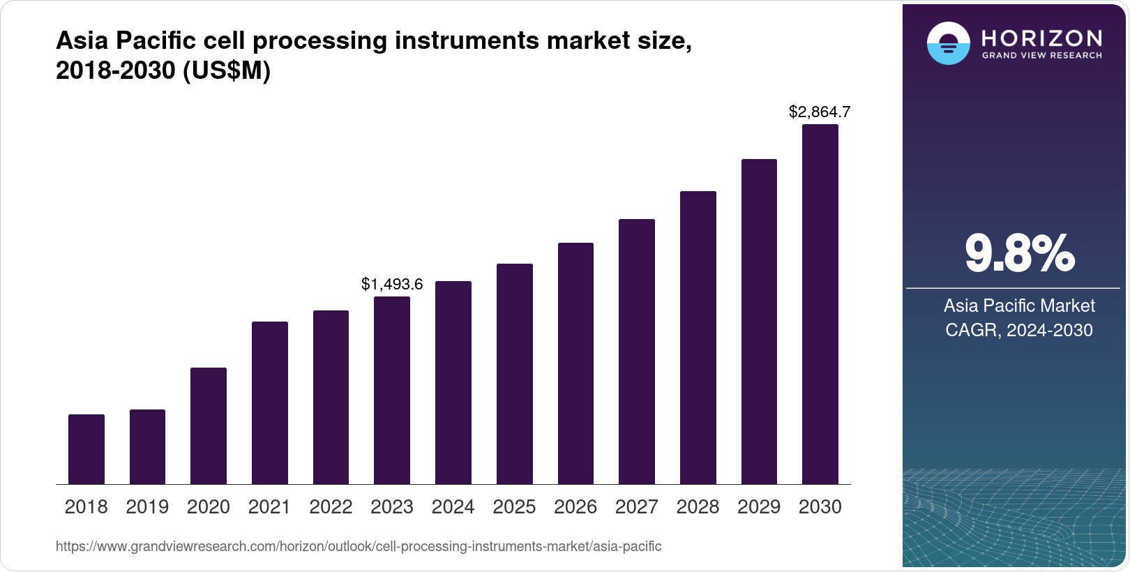 Asia Pacific Cell Processing Instruments Market Size & Outlook, 2030