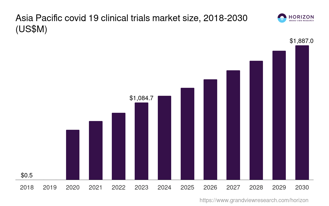 Asia Pacific COVID 19 Clinical Trials Market Size & Outlook, 2030