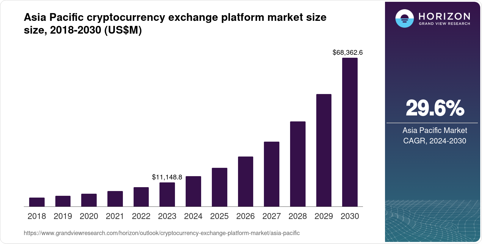 Asia Pacific Cryptocurrency Exchange Platform Market Size & Outlook, 2030