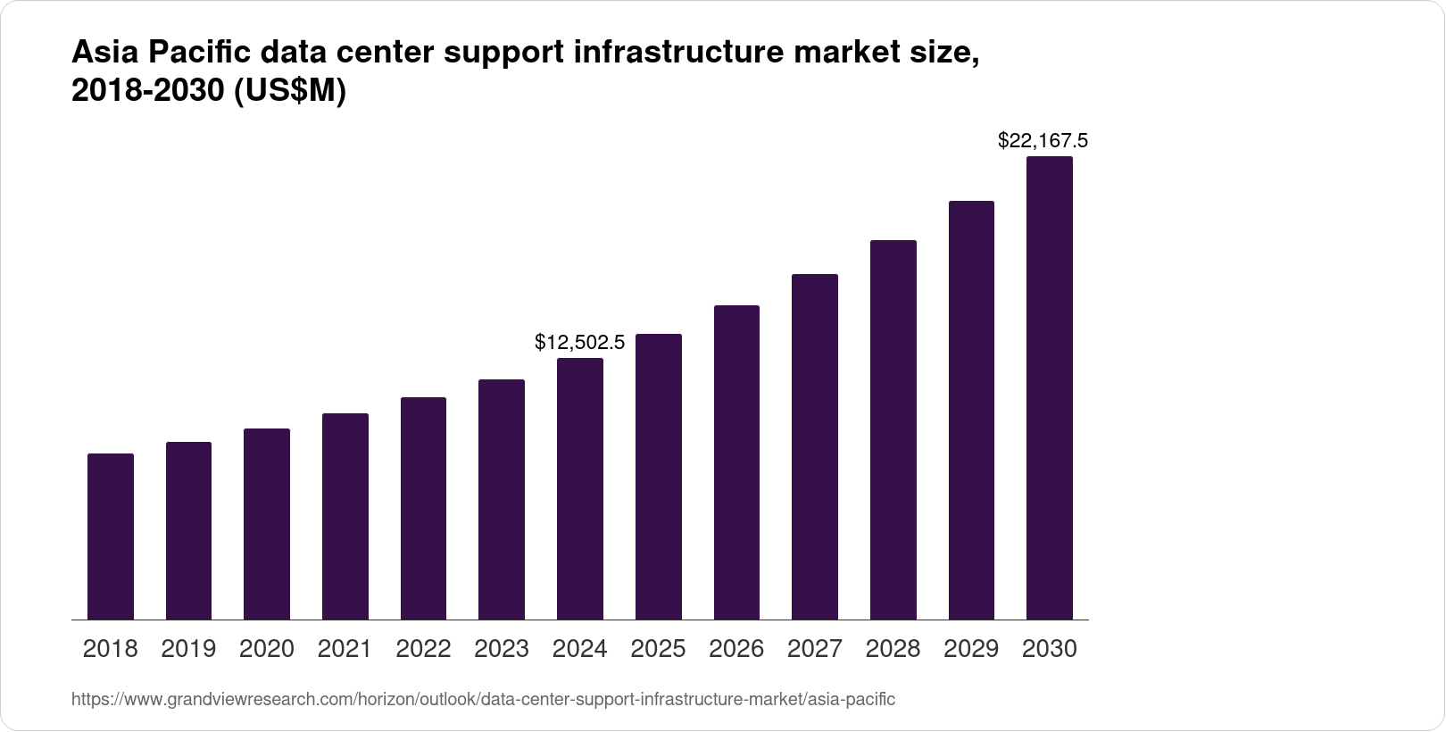 Asia Pacific Data Center Support Infrastructure Market Size & Outlook, 2030