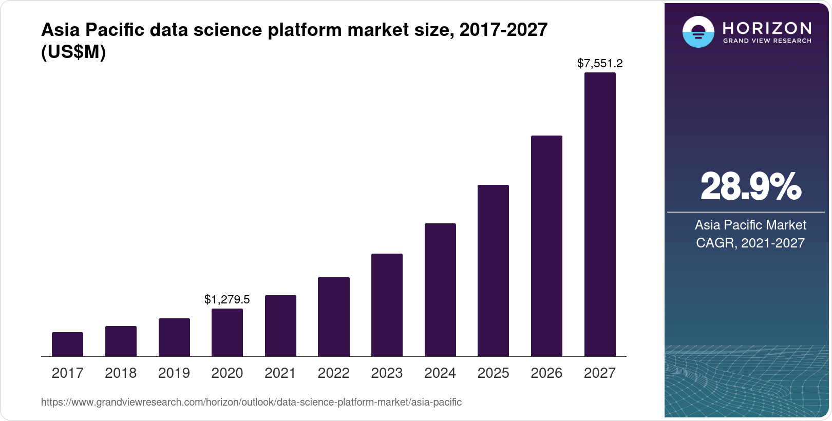 Asia Pacific Data Science Platform Market Size & Outlook, 2027