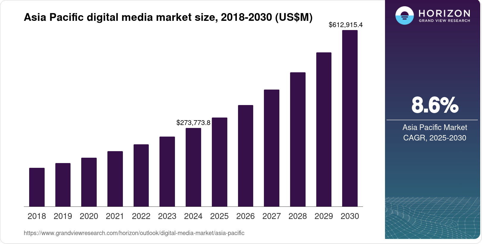 Asia Pacific Digital Media Market Size & Outlook, 2033