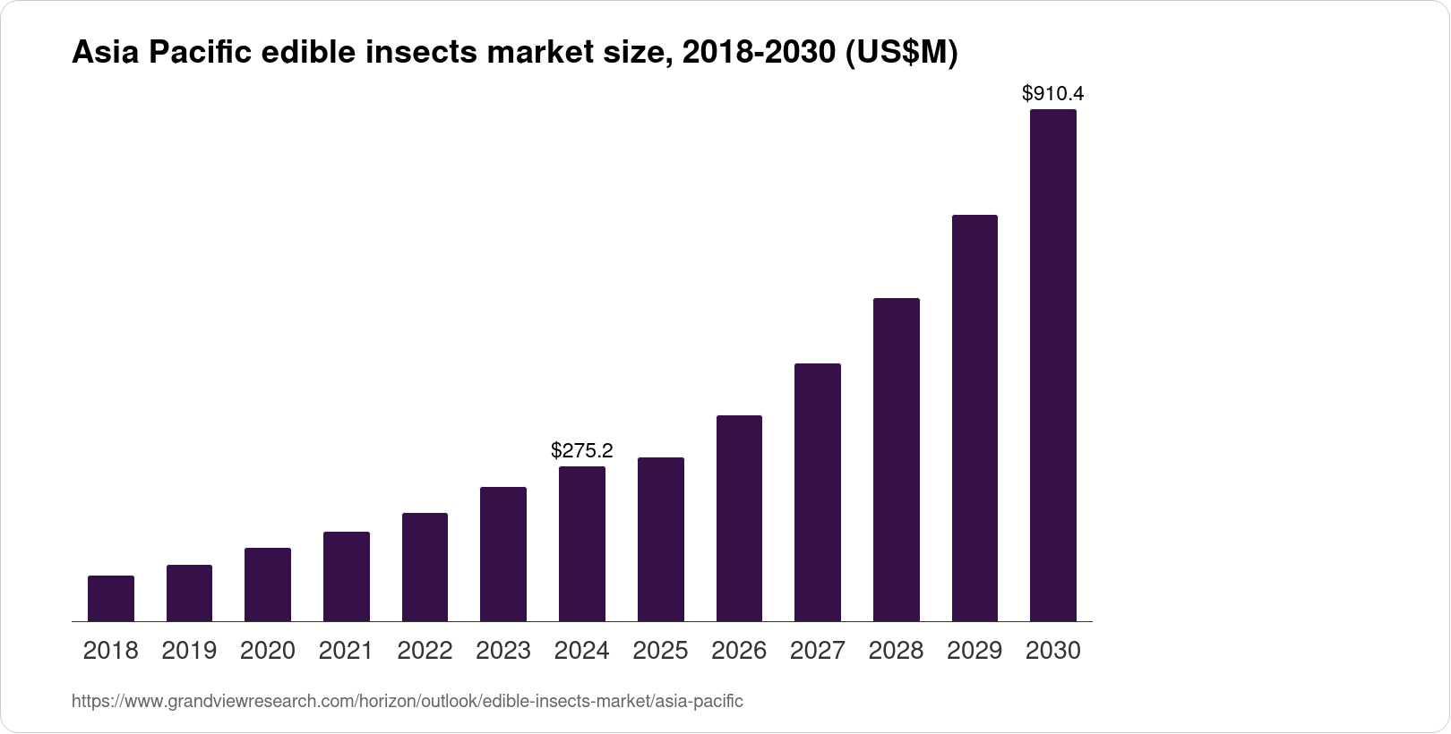 Asia Pacific Edible Insects Market Size & Outlook, 2030