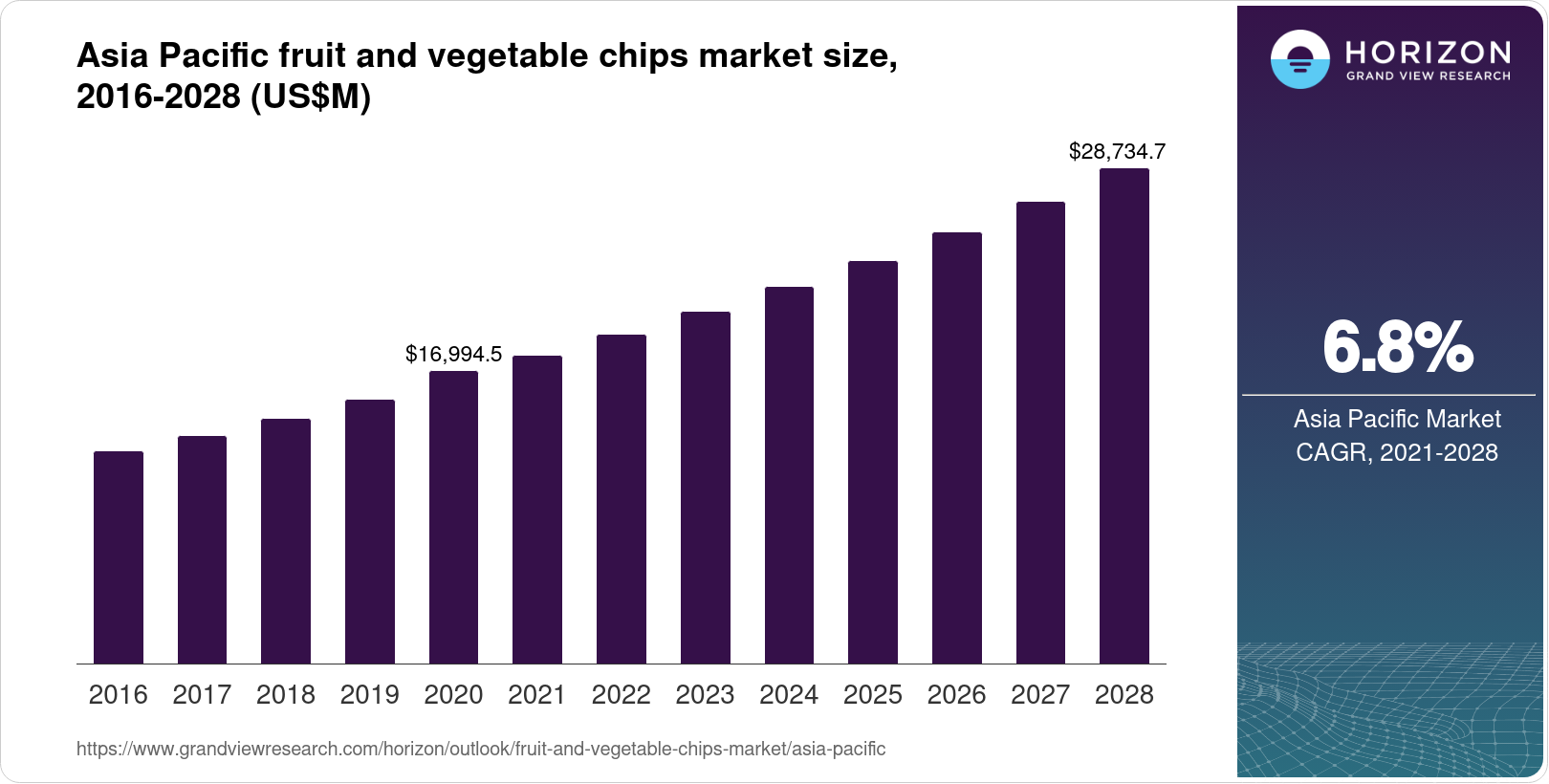 Asia Pacific Fruit And Vegetable Chips Market Size & Outlook, 2028
