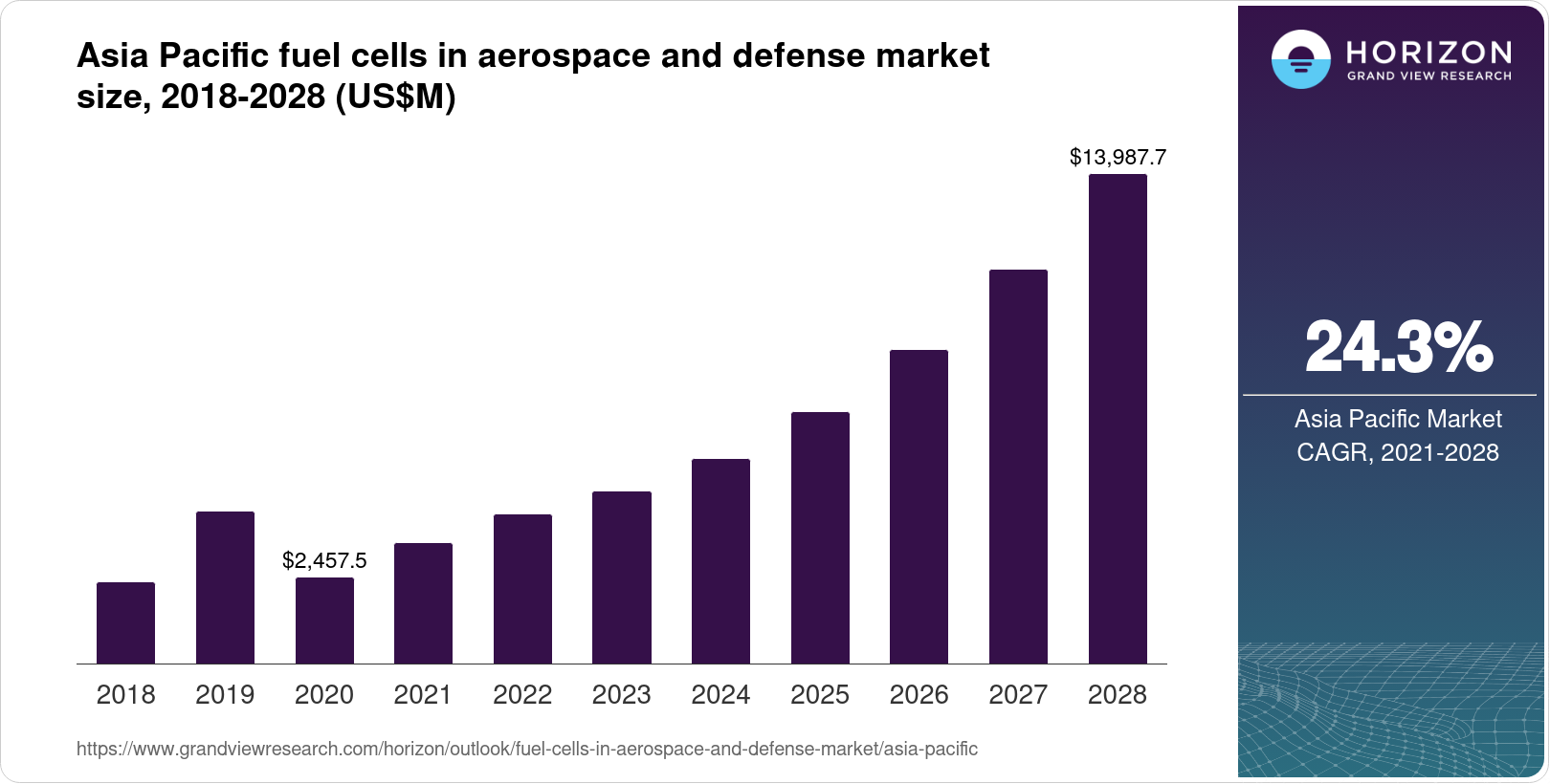 Asia Pacific Fuel Cells In Aerospace And Defense Market Size & Outlook ...