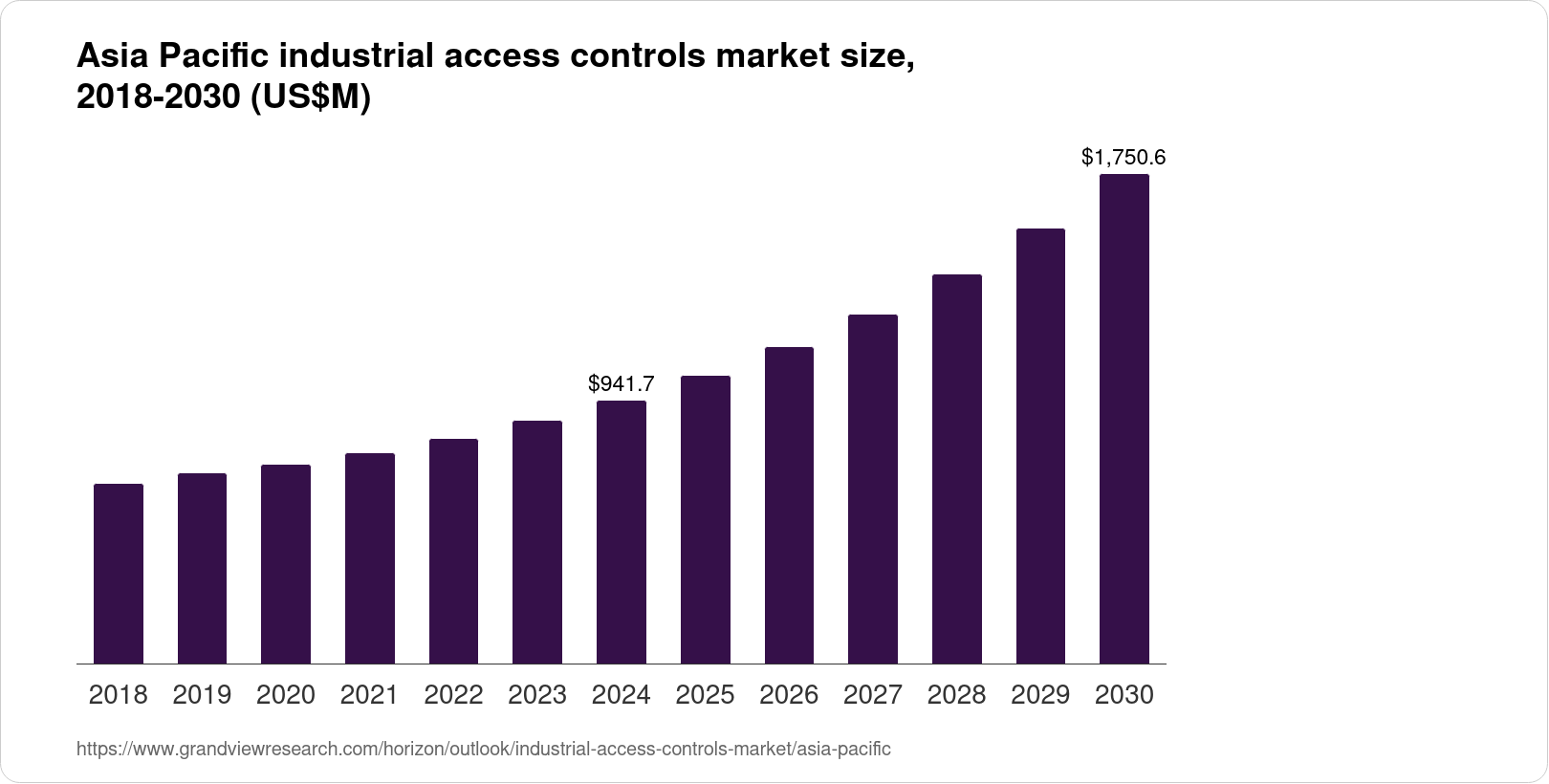 Asia Pacific Industrial Access Controls Market Size & Outlook, 2030