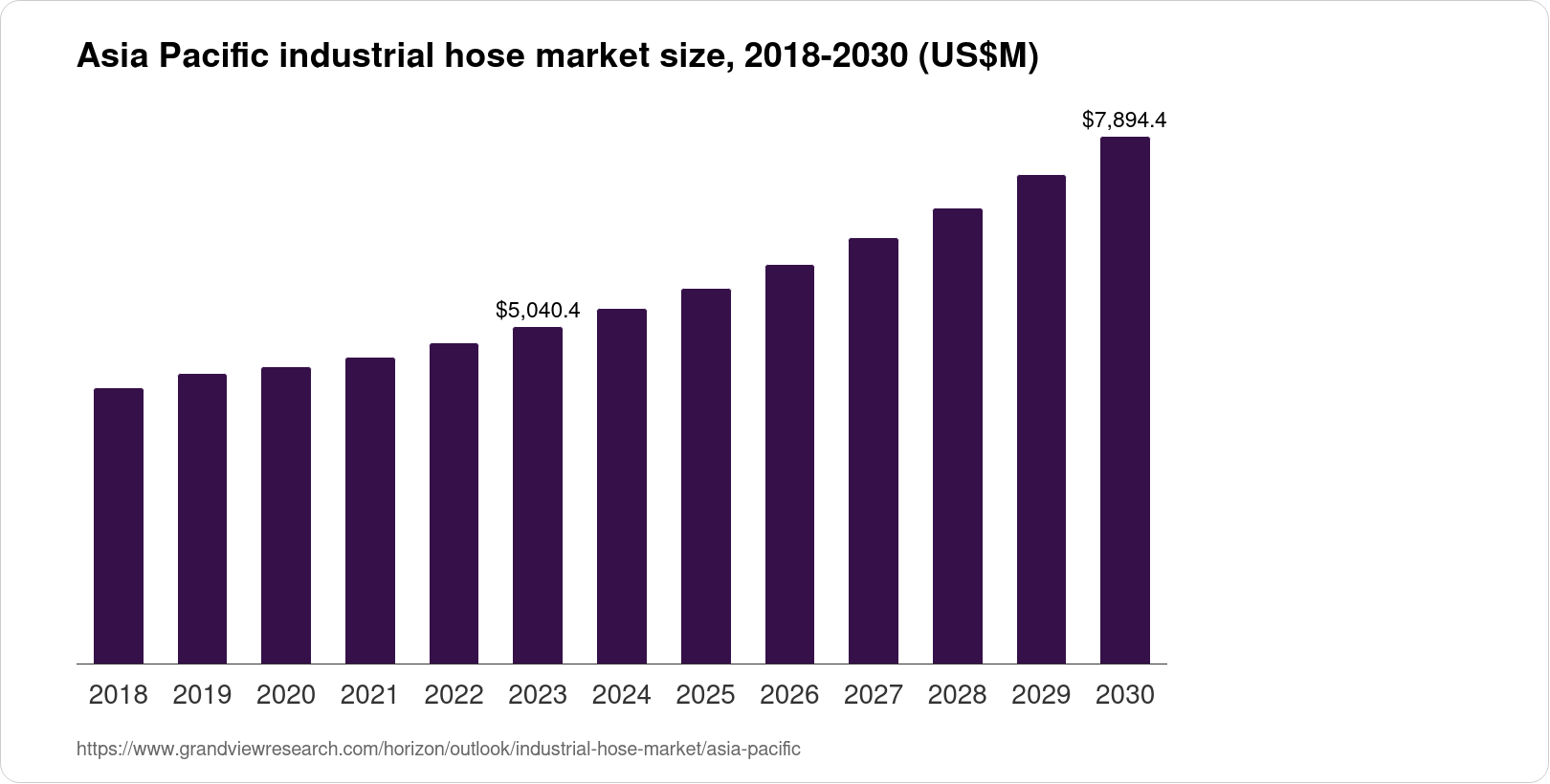 Asia Pacific Industrial Hose Market Size & Outlook, 2033