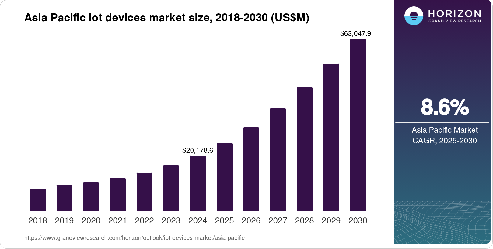 Asia Pacific IoT Devices Market Size & Outlook, 2030