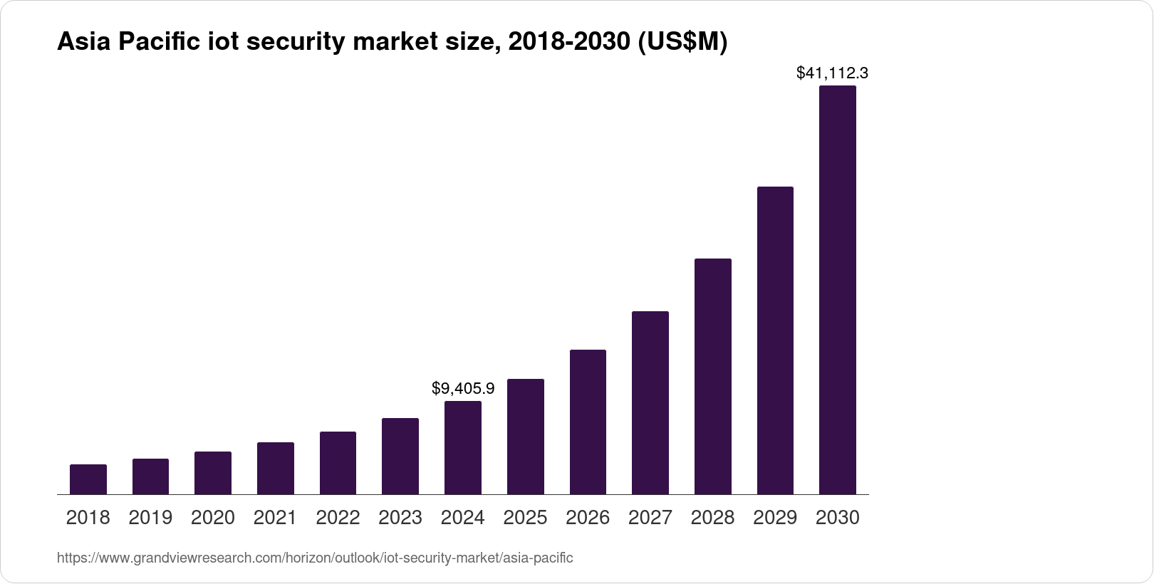 Asia Pacific IoT Security Market Size & Outlook, 2030