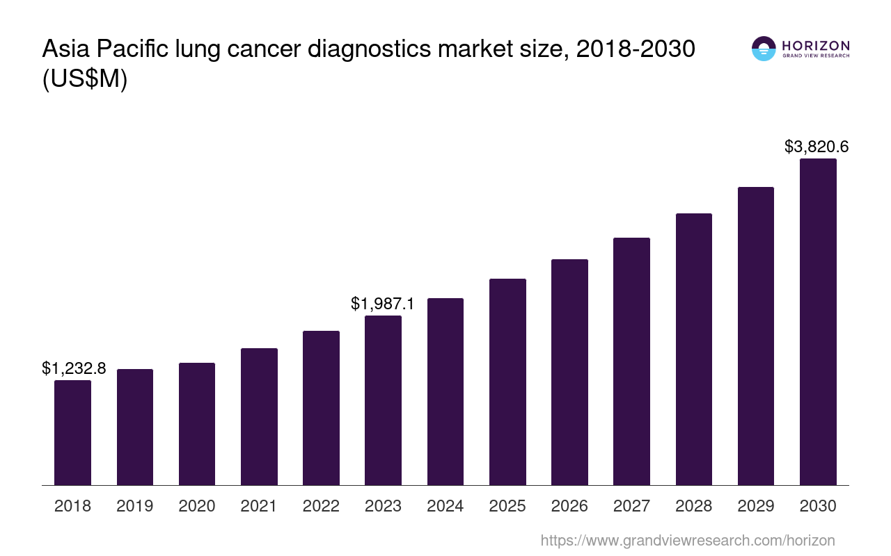 Asia Pacific Lung Cancer Diagnostics Market Size & Outlook, 2030