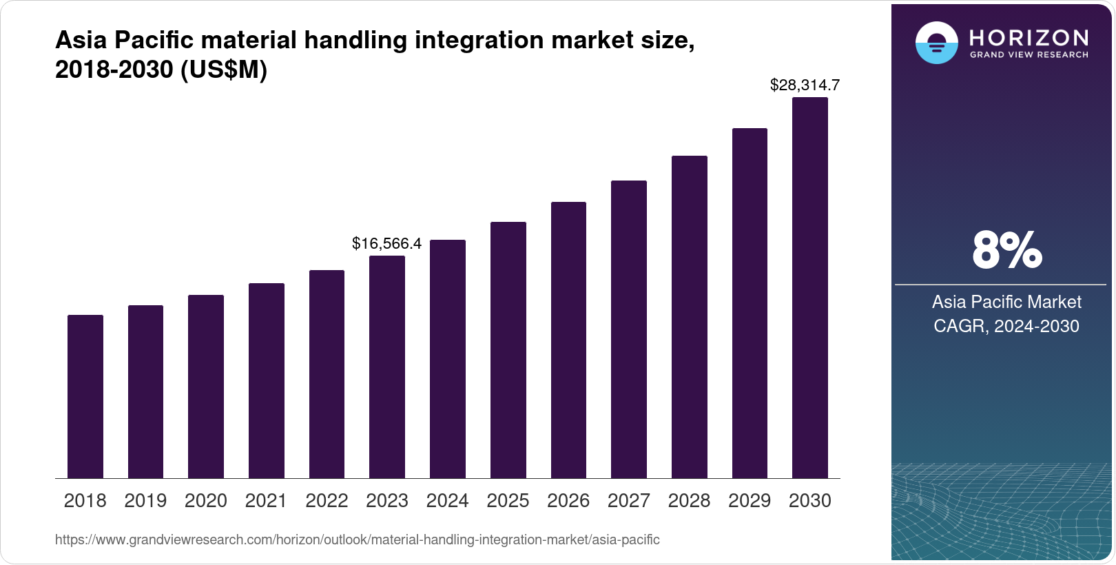 Asia Pacific Material Handling Integration Market Size & Outlook, 2030