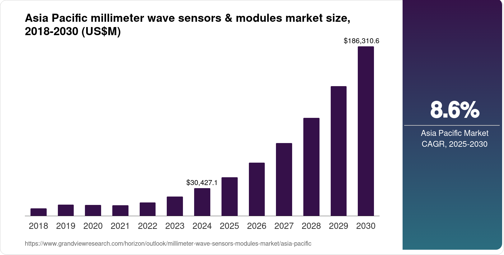 Asia Pacific Millimeter Wave Sensors & Modules Market Size & Outlook, 2030