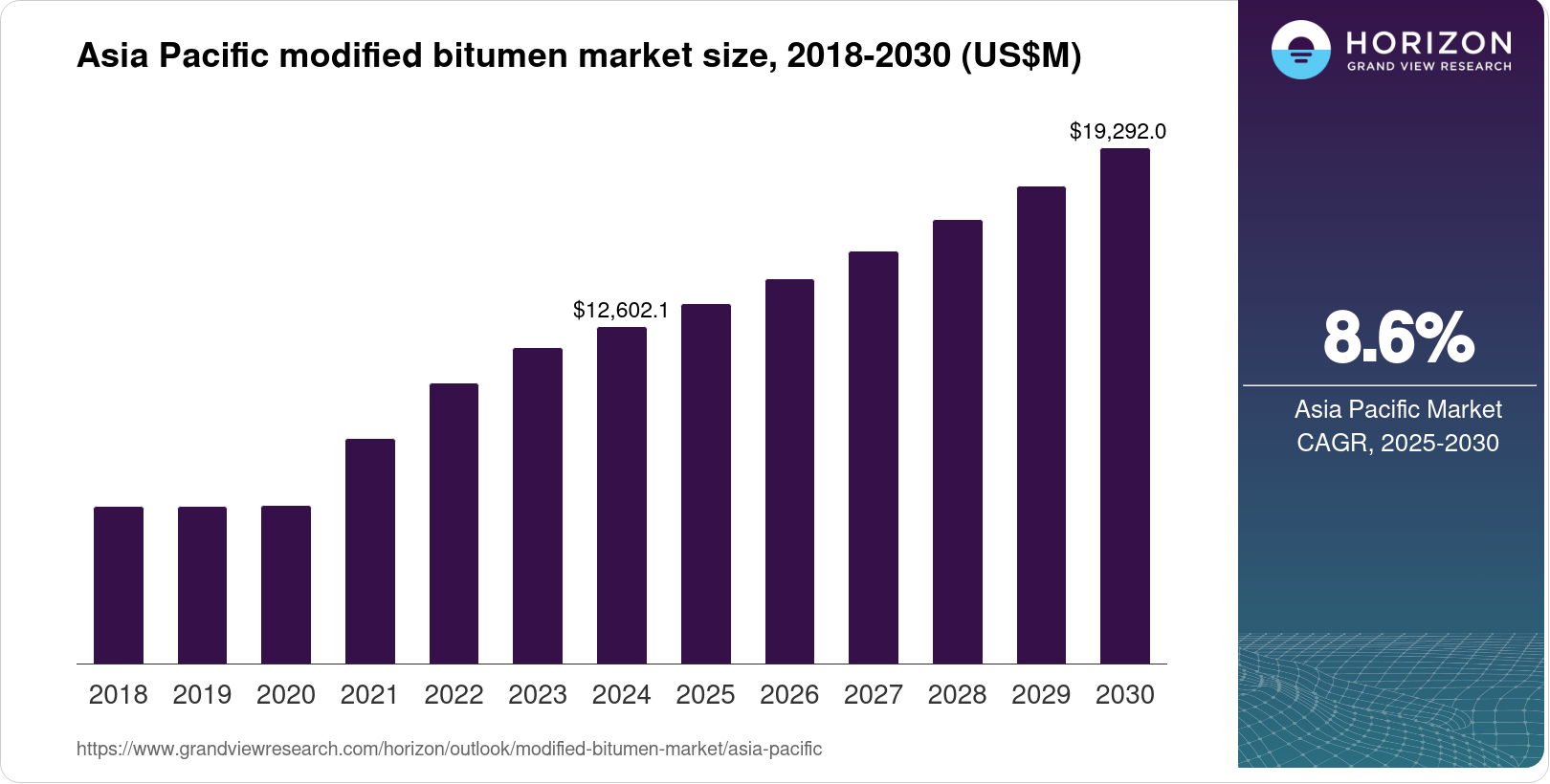 Pacific Bitumen Asia Pacific Modified Bitumen Market Size & Outlook, 2030