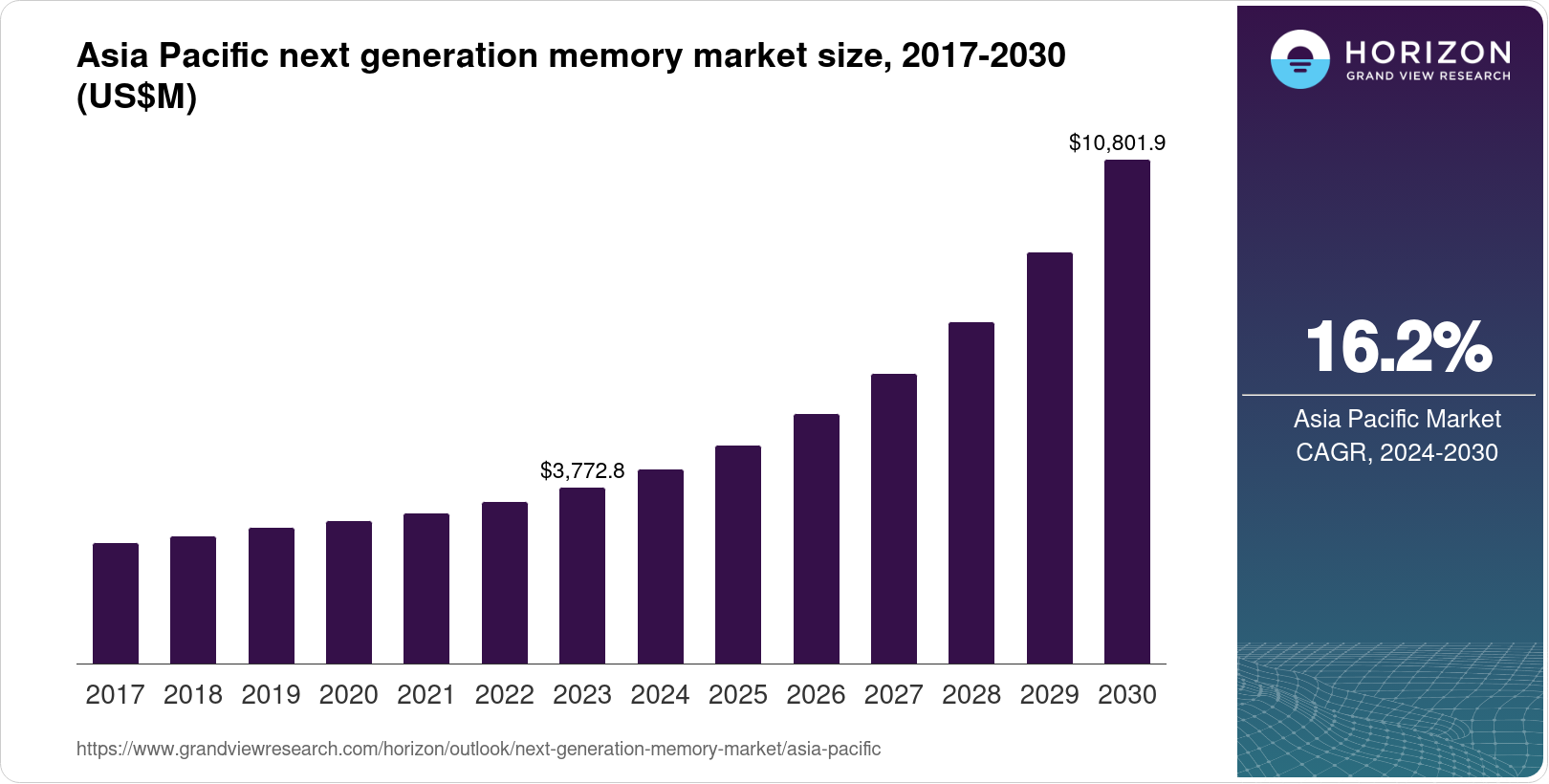 Asia Pacific Next Generation Memory Market Size & Outlook, 2030