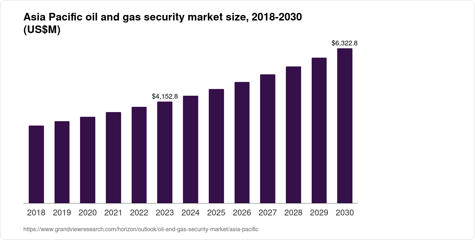 Asia Pacific Oil And Gas Security Market Size & Outlook, 2030