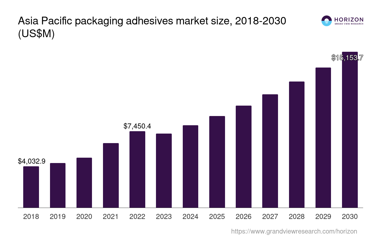 Asia Pacific Packaging Adhesives Market Size & Outlook, 2030