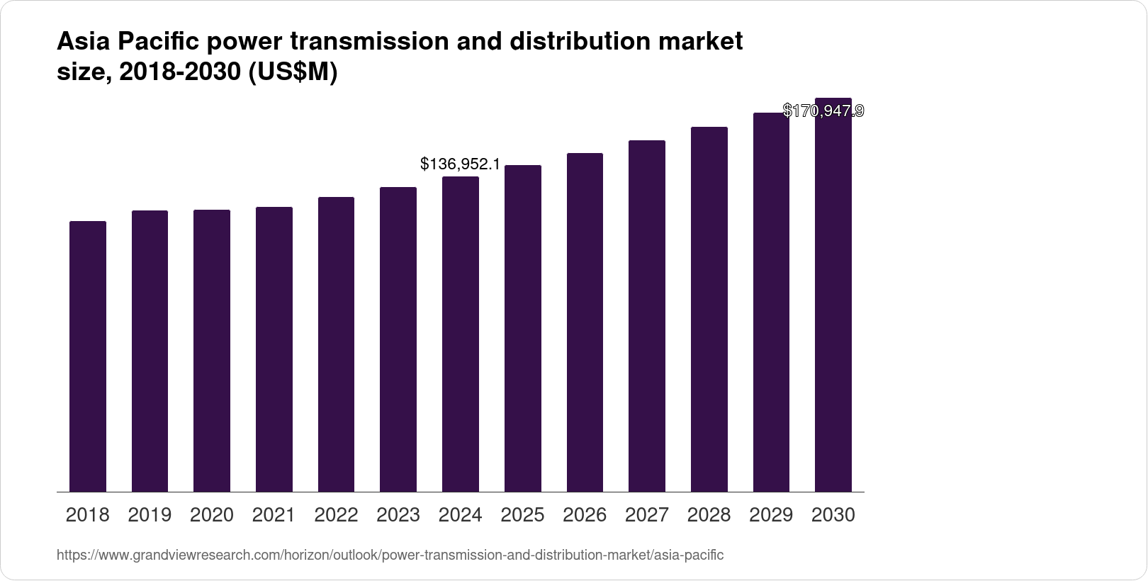 Asia Pacific Power Transmission and Distribution Market Size & Outlook ...