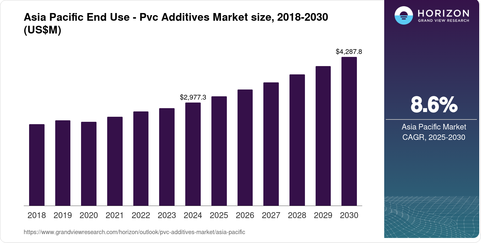 Asia Pacific PVC Additives Market Size & Outlook, 2030