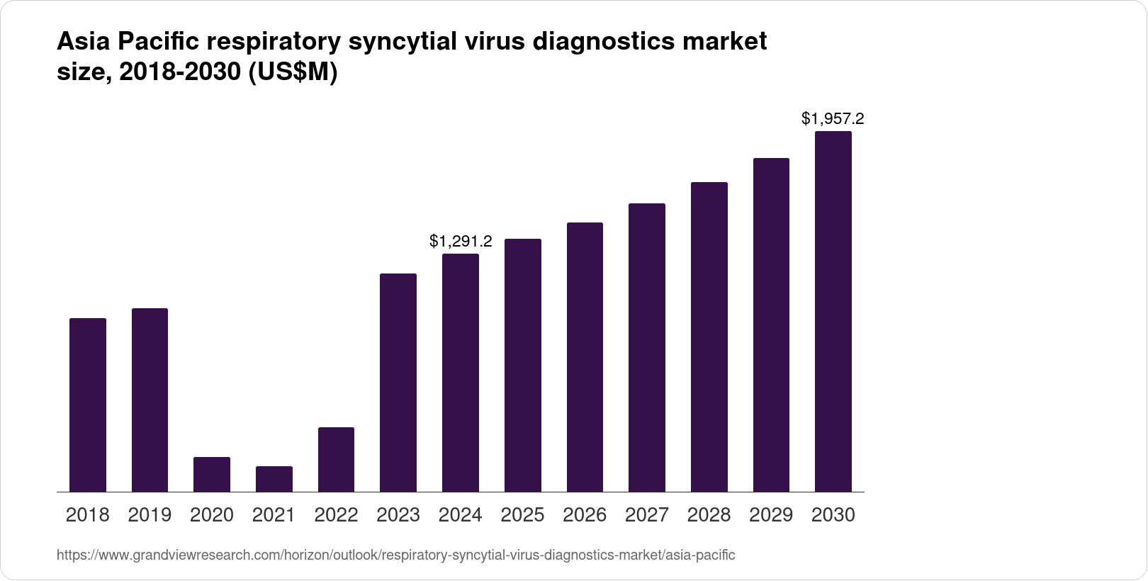 Asia Pacific Respiratory Syncytial Virus Diagnostics Market Size ...