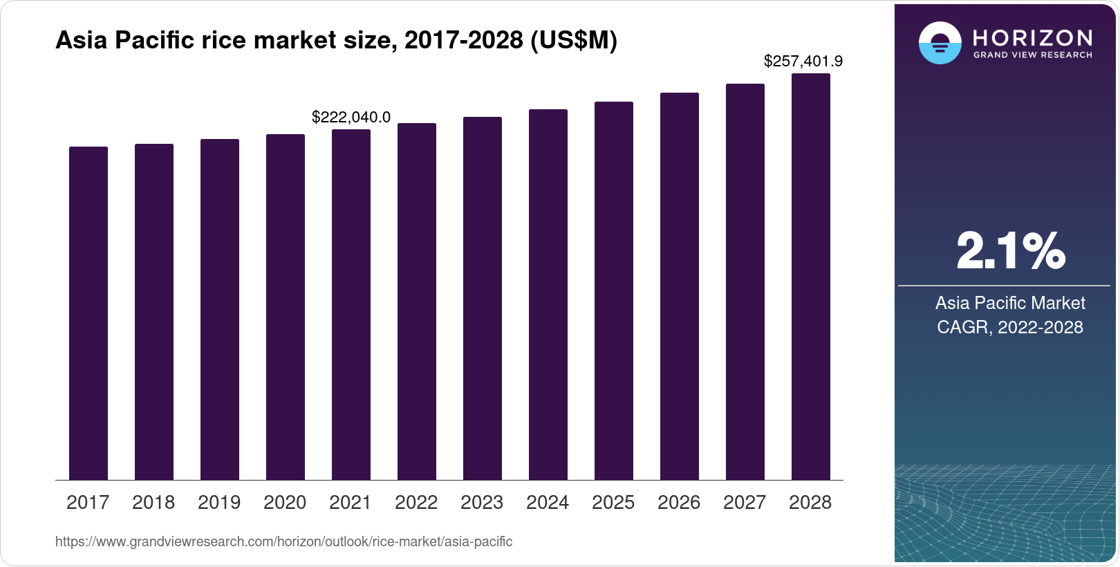 Asia Pacific Rice Market Size & Outlook, 2033