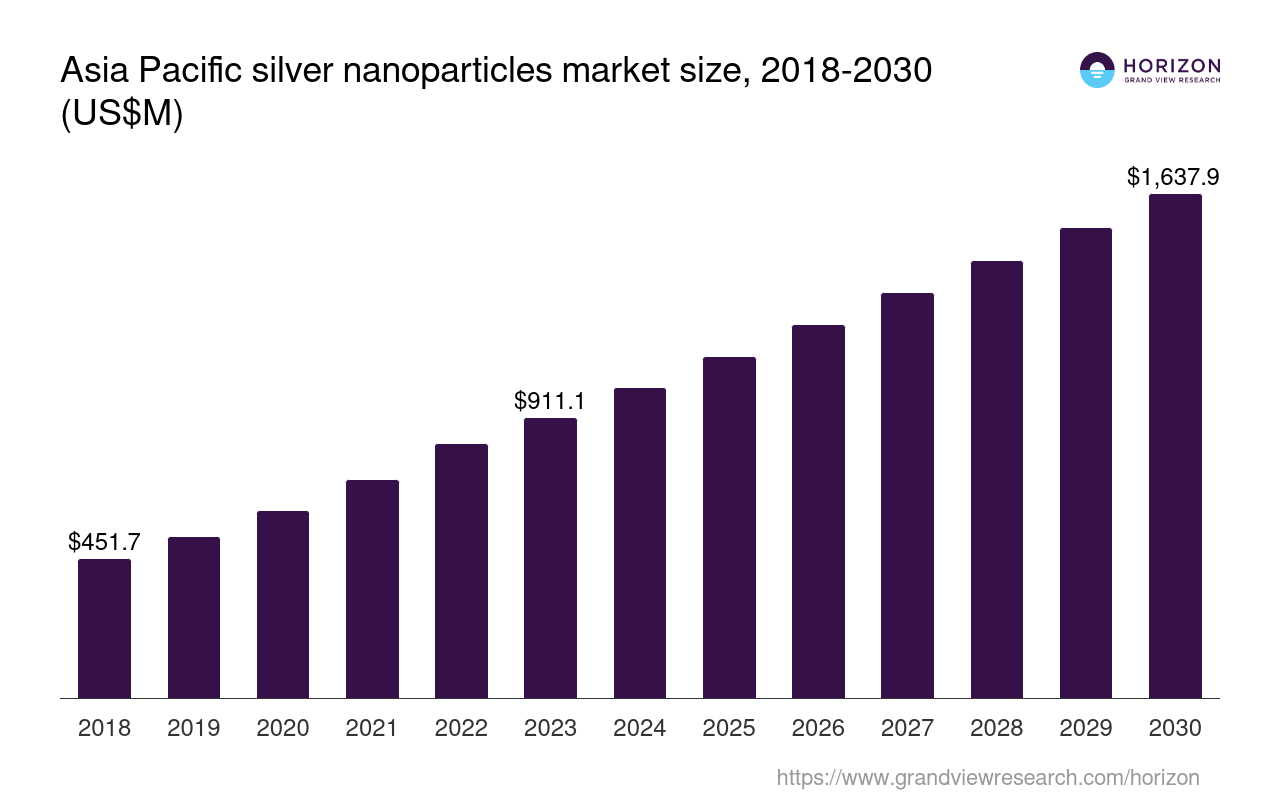 Asia Pacific Silver Nanoparticles Market Size & Outlook, 2030