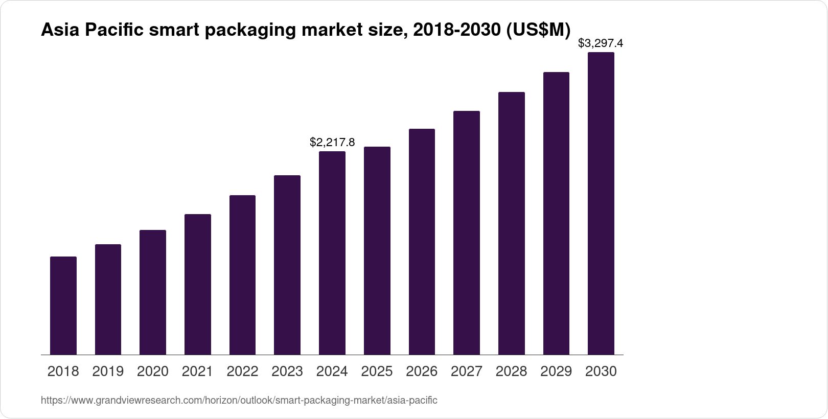 Asia Pacific Smart Packaging Market Size & Outlook, 2030