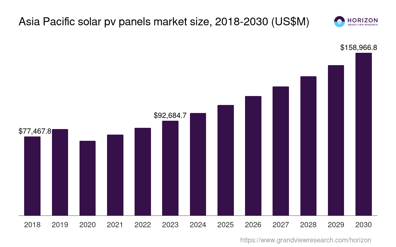 Asia Pacific Solar PV Panels Market Size & Outlook, 2030