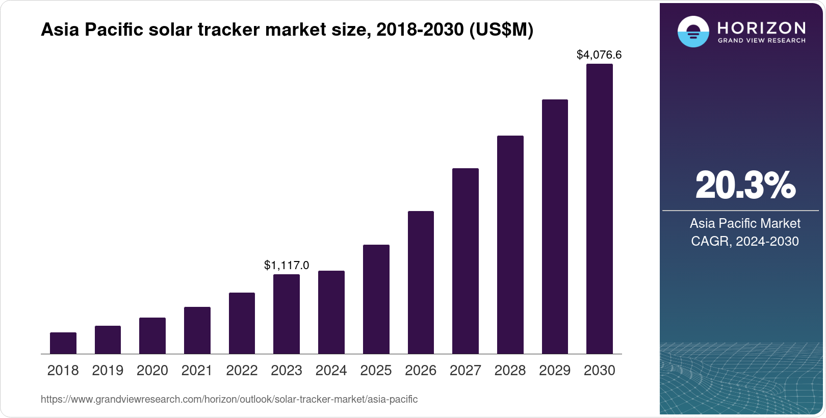 Asia Pacific Solar Tracker Market Size & Outlook, 2030